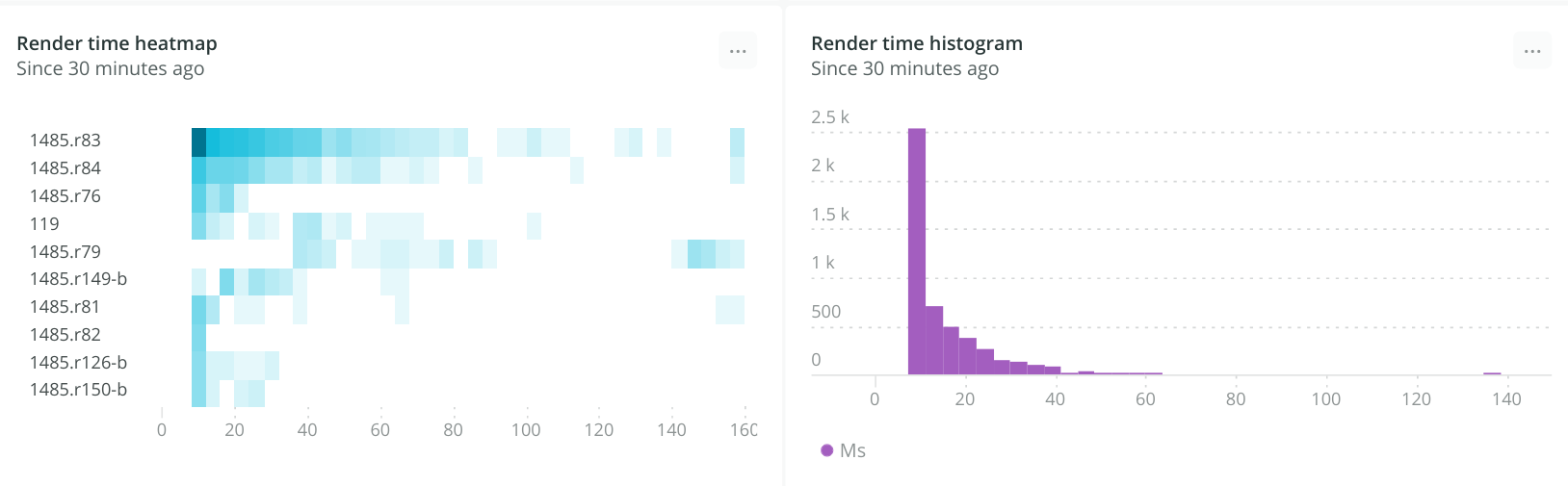 Rendering time in ms breakdown by version